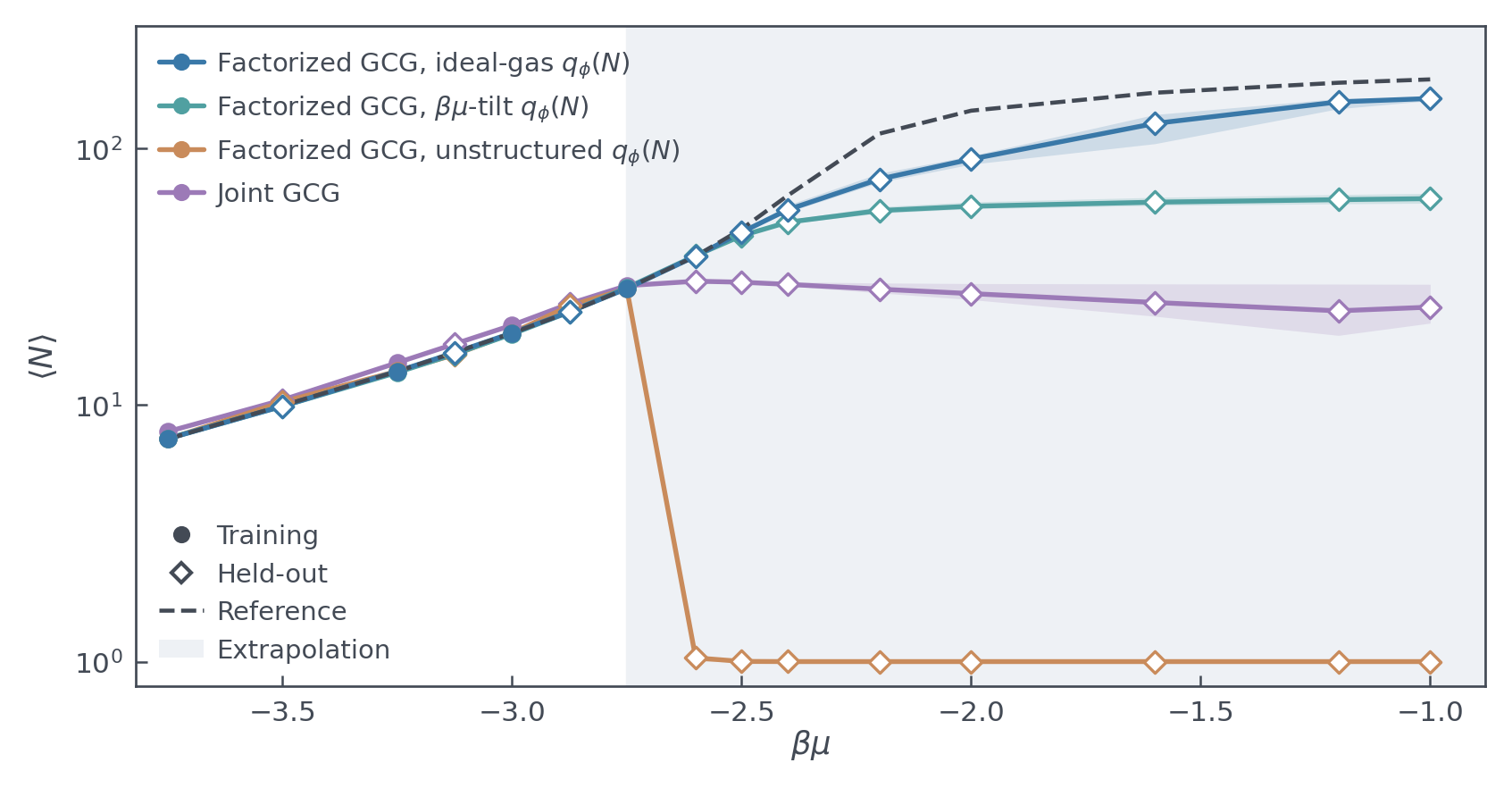 Particle-number transfer to unseen chemical potentials.