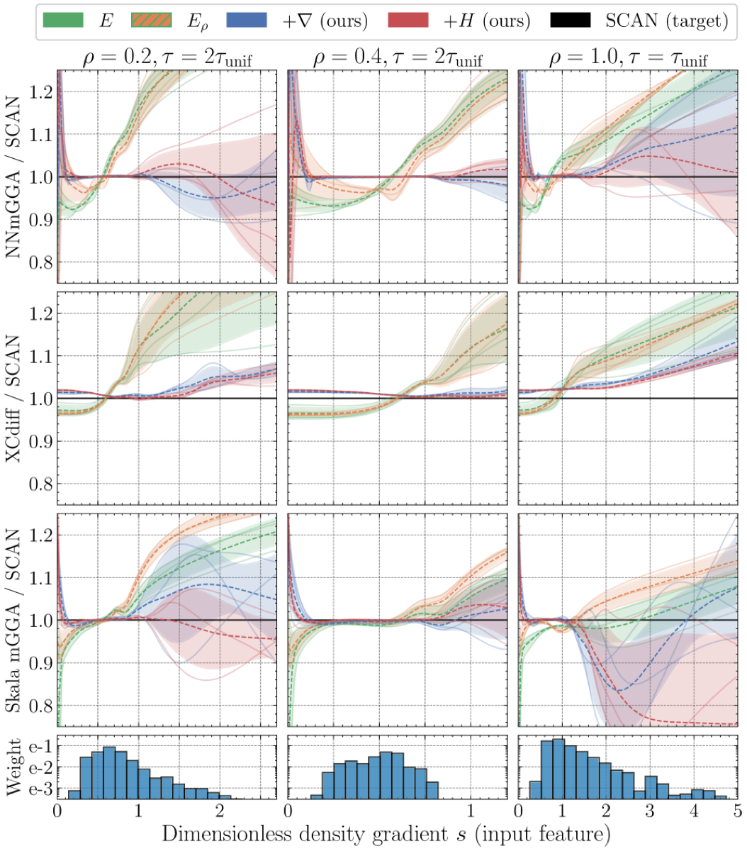 Derivative Informed XC-Loss