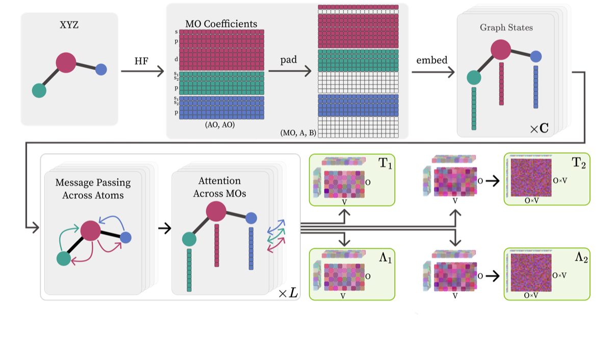 MōLe-Λ architecture